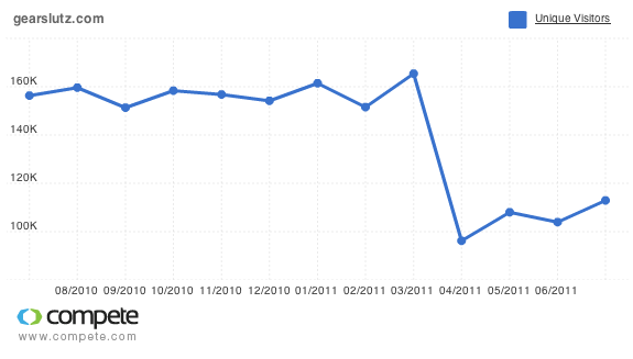 gearslutzrecenttraffic The past 6 months of Gearslutz traffic